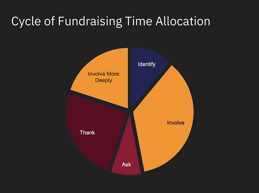 Pie Chart from presentation