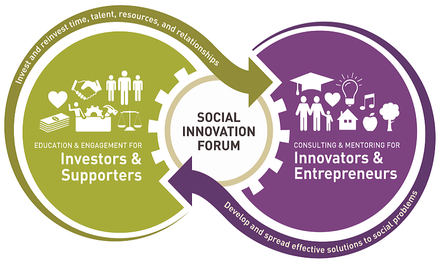 Investors & Supporters + Innovators & Entrepreneurs = Social Innovation Forum