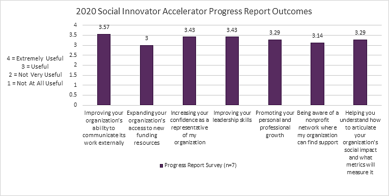 outcomes chart