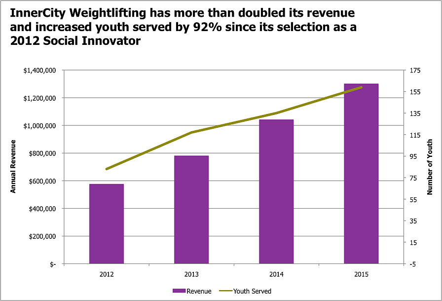 InnerCity Weightlifting Growth Graph