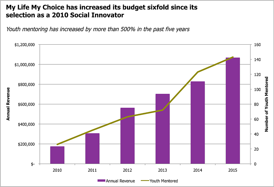 My Life My Choice Graph