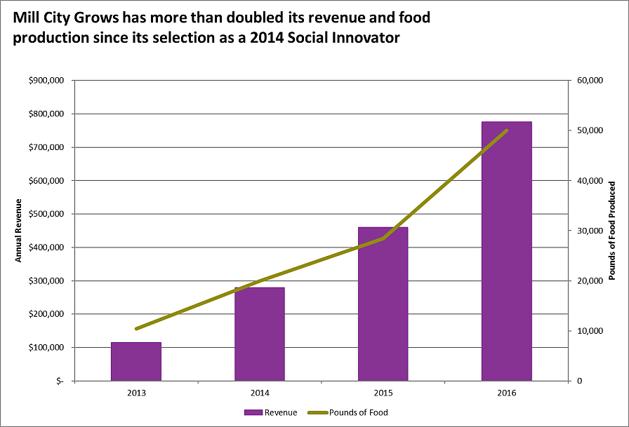 Mill City Grows Graph