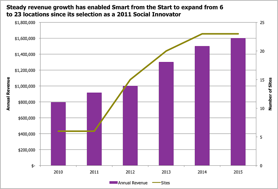 Smart from Start Growth Graph